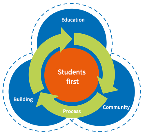 Filosofie van Eco Schools