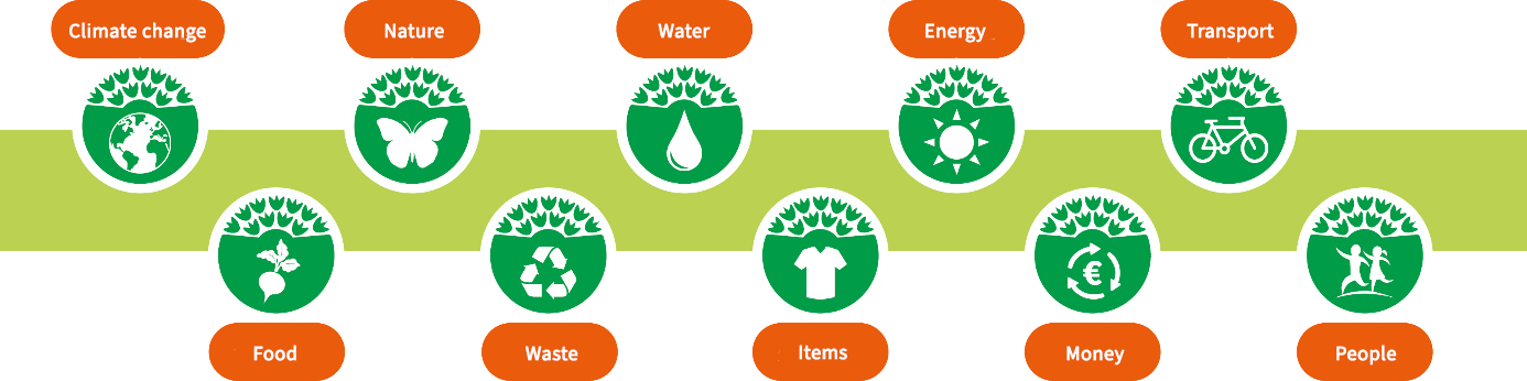 Thema's Eco-Schools